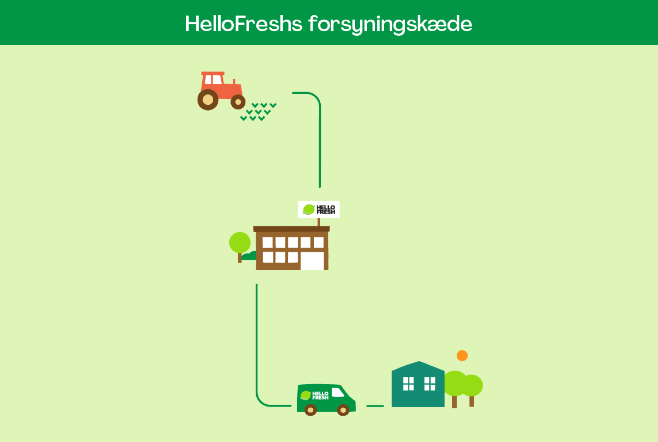 Baeredygtighed Hos Hellofresh